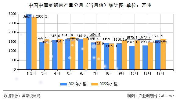 中國中厚寬鋼帶產(chǎn)量分月（當月值）統(tǒng)計圖