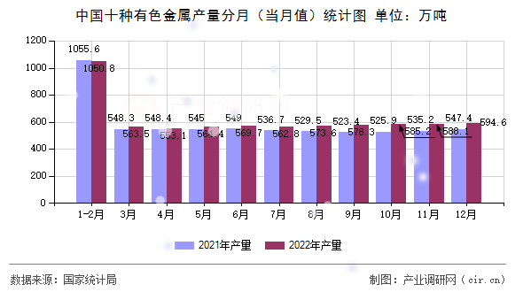 中國十種有色金屬產(chǎn)量分月(當月值)統(tǒng)計圖 中國十種有色金屬產(chǎn)量分月(當月值)統(tǒng)計圖