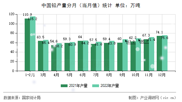 中國(guó)鉛產(chǎn)量分月（當(dāng)月值）統(tǒng)計(jì)
