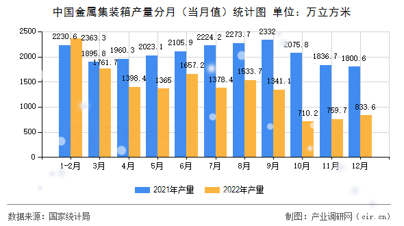 中國(guó)金屬集裝箱產(chǎn)量分月（當(dāng)月值）統(tǒng)計(jì)圖