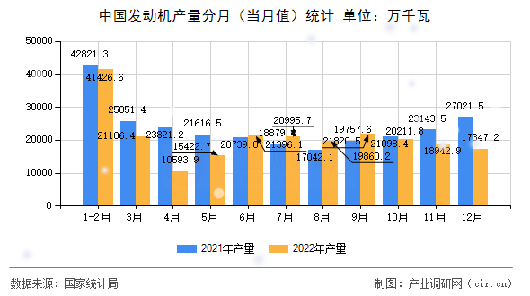 中國發(fā)動機產(chǎn)量分月（當(dāng)月值）統(tǒng)計