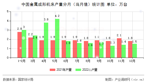 中國金屬成形機(jī)床產(chǎn)量分月(當(dāng)月值)統(tǒng)計(jì)圖 中國金屬成形機(jī)床產(chǎn)量分月(當(dāng)月值)統(tǒng)計(jì)圖