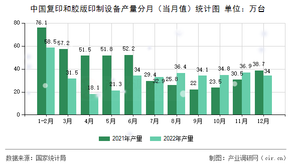 中國復(fù)印和膠版印制設(shè)備產(chǎn)量分月（當(dāng)月值）統(tǒng)計(jì)圖