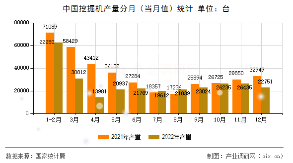 中國挖掘機(jī)產(chǎn)量分月（當(dāng)月值）統(tǒng)計(jì)