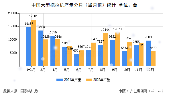 中國(guó)大型拖拉機(jī)產(chǎn)量分月(當(dāng)月值)統(tǒng)計(jì) 中國(guó)大型拖拉機(jī)產(chǎn)量分月(當(dāng)月值)統(tǒng)計(jì)