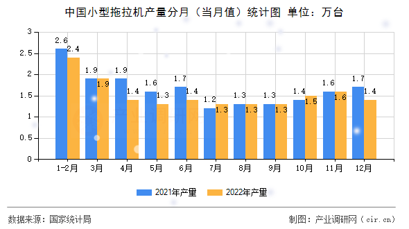 中國小型拖拉機(jī)產(chǎn)量分月(當(dāng)月值)統(tǒng)計(jì)圖 中國小型拖拉機(jī)產(chǎn)量分月(當(dāng)月值)統(tǒng)計(jì)圖