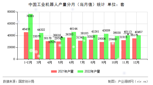 中國工業(yè)機器人產(chǎn)量分月（當月值）統(tǒng)計