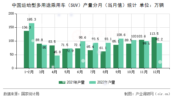 中國運動型多用途乘用車（SUV）產(chǎn)量分月（當月值）統(tǒng)計