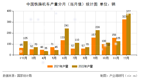 中國(guó)鐵路機(jī)車產(chǎn)量分月(當(dāng)月值)統(tǒng)計(jì)圖 中國(guó)鐵路機(jī)車產(chǎn)量分月(當(dāng)月值)統(tǒng)計(jì)圖