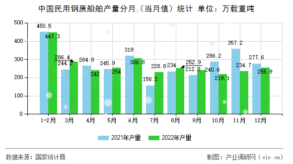 中國(guó)民用鋼質(zhì)船舶產(chǎn)量分月（當(dāng)月值）統(tǒng)計(jì)