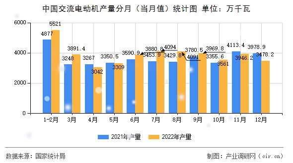 中國(guó)交流電動(dòng)機(jī)產(chǎn)量分月（當(dāng)月值）統(tǒng)計(jì)圖