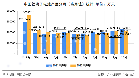 中國(guó)鋰離子電池產(chǎn)量分月（當(dāng)月值）統(tǒng)計(jì)
