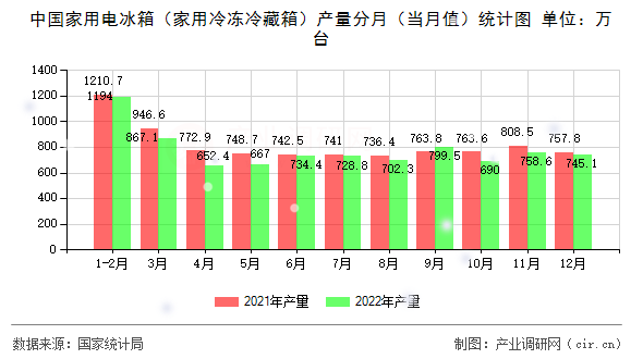 中國(guó)家用電冰箱（家用冷凍冷藏箱）產(chǎn)量分月（當(dāng)月值）統(tǒng)計(jì)圖
