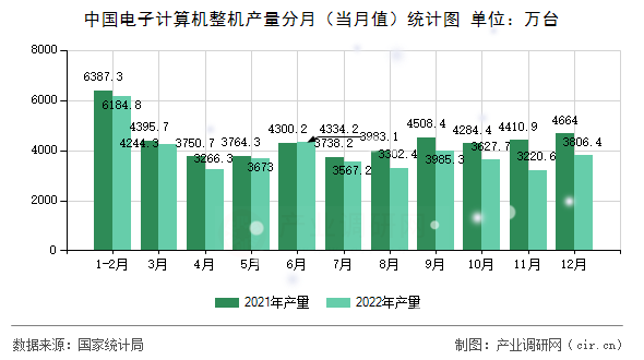中國電子計(jì)算機(jī)整機(jī)產(chǎn)量分月（當(dāng)月值）統(tǒng)計(jì)圖