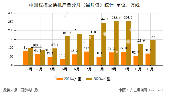 中國程控交換機產(chǎn)量分月（當月值）統(tǒng)計