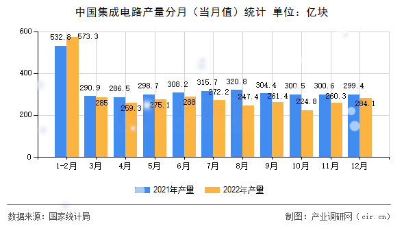 中國集成電路產(chǎn)量分月（當(dāng)月值）統(tǒng)計