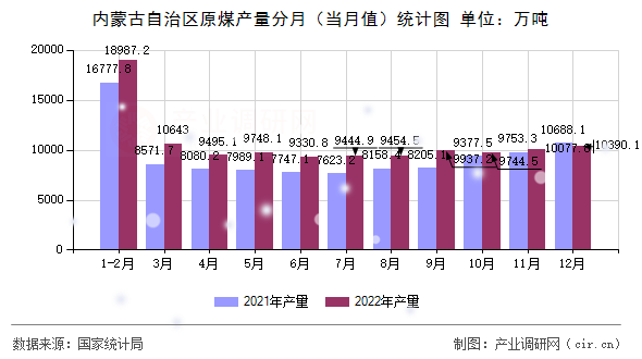 內(nèi)蒙古自治區(qū)原煤產(chǎn)量分月(當(dāng)月值)統(tǒng)計圖 內(nèi)蒙古自治區(qū)原煤產(chǎn)量分月(當(dāng)月值)統(tǒng)計圖