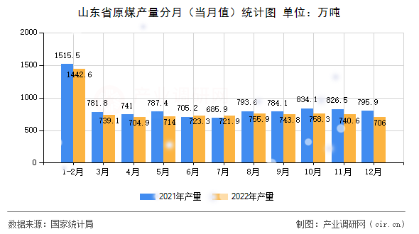 山東省原煤產(chǎn)量分月（當(dāng)月值）統(tǒng)計(jì)圖