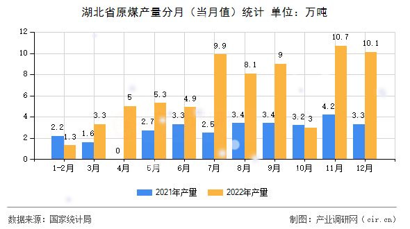 湖北省原煤產(chǎn)量分月（當(dāng)月值）統(tǒng)計(jì)