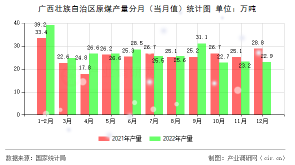 廣西壯族自治區(qū)原煤產量分月（當月值）統計圖