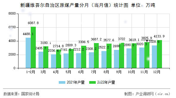 新疆維吾爾自治區(qū)原煤產(chǎn)量分月（當月值）統(tǒng)計圖