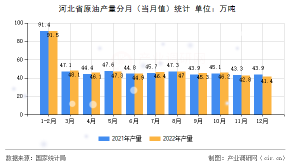 河北省原油產(chǎn)量分月（當(dāng)月值）統(tǒng)計(jì)