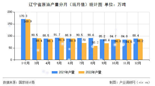 遼寧省原油產(chǎn)量分月（當(dāng)月值）統(tǒng)計圖