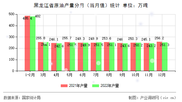 黑龍江省原油產(chǎn)量分月（當(dāng)月值）統(tǒng)計