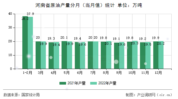 河南省原油產(chǎn)量分月（當月值）統(tǒng)計
