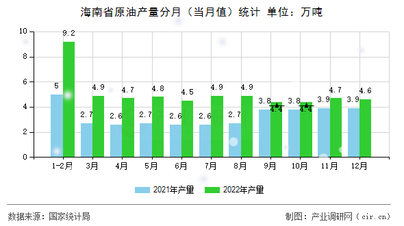 海南省原油產(chǎn)量分月（當(dāng)月值）統(tǒng)計
