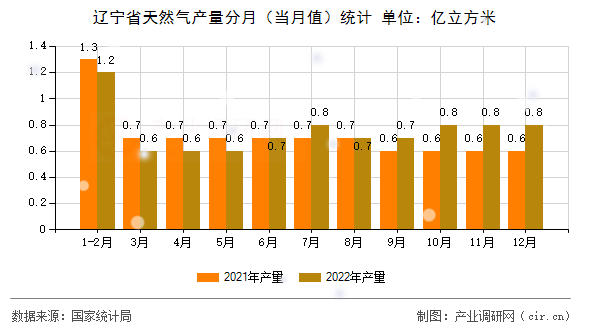 遼寧省天然氣產(chǎn)量分月（當(dāng)月值）統(tǒng)計(jì)