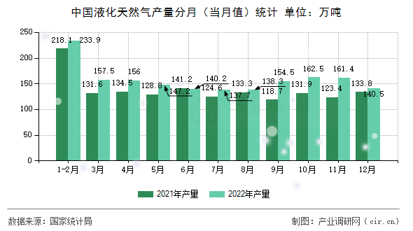 中國液化天然氣產(chǎn)量分月(當月值)統(tǒng)計 中國液化天然氣產(chǎn)量分月(當月值)統(tǒng)計