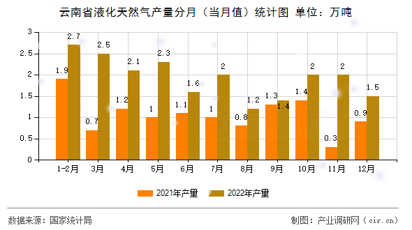 云南省液化天然氣產(chǎn)量分月(當月值)統(tǒng)計圖 云南省液化天然氣產(chǎn)量分月(當月值)統(tǒng)計圖