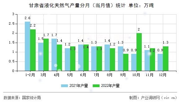 甘肅省液化天然氣產(chǎn)量分月（當(dāng)月值）統(tǒng)計