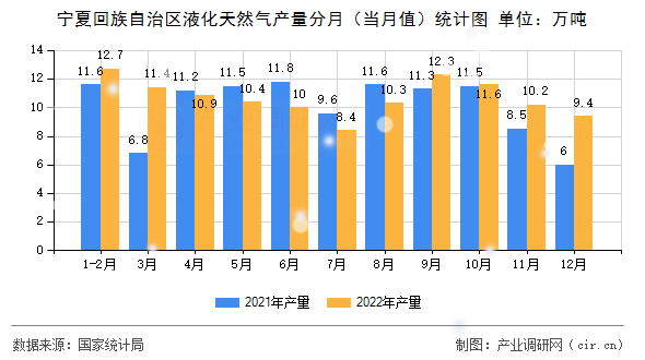寧夏回族自治區(qū)液化天然氣產(chǎn)量分月（當(dāng)月值）統(tǒng)計圖