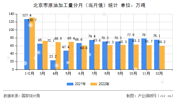 北京市原油加工量分月（當(dāng)月值）統(tǒng)計(jì)