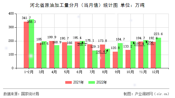河北省原油加工量分月（當(dāng)月值）統(tǒng)計圖