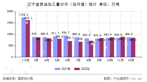 遼寧省原油加工量分月（當(dāng)月值）統(tǒng)計
