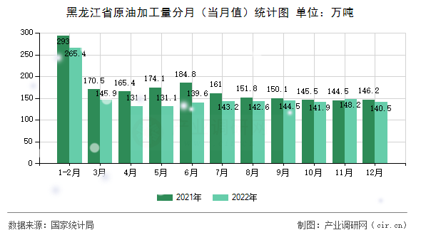 黑龍江省原油加工量分月（當月值）統(tǒng)計圖