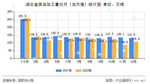 湖北省原油加工量分月（當月值）統(tǒng)計圖