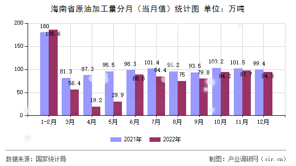 海南省原油加工量分月（當(dāng)月值）統(tǒng)計圖