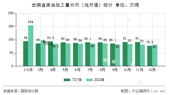 云南省原油加工量分月（當(dāng)月值）統(tǒng)計(jì)