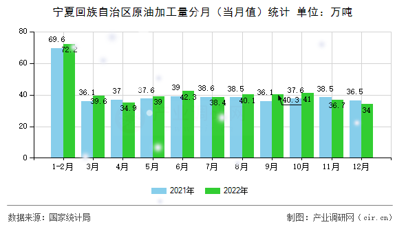 寧夏回族自治區(qū)原油加工量分月（當(dāng)月值）統(tǒng)計