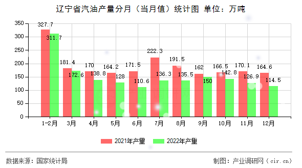 遼寧省汽油產(chǎn)量分月（當(dāng)月值）統(tǒng)計(jì)圖
