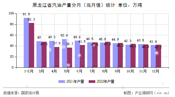 黑龍江省汽油產(chǎn)量分月(當(dāng)月值)統(tǒng)計(jì) 黑龍江省汽油產(chǎn)量分月(當(dāng)月值)統(tǒng)計(jì)