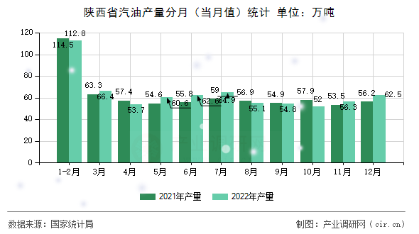 陜西省汽油產(chǎn)量分月（當月值）統(tǒng)計
