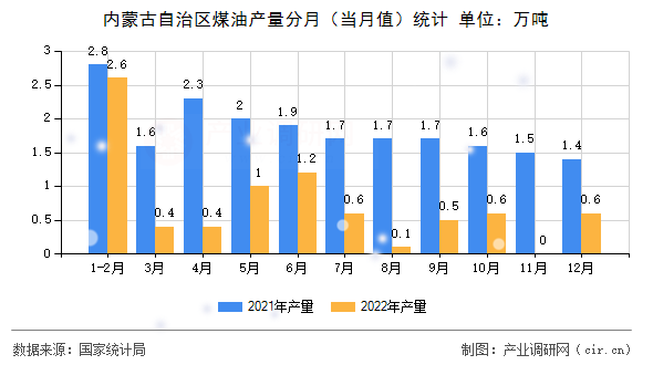 內(nèi)蒙古自治區(qū)煤油產(chǎn)量分月（當月值）統(tǒng)計