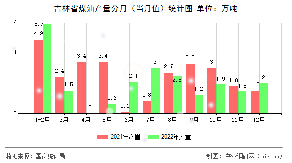 吉林省煤油產(chǎn)量分月（當(dāng)月值）統(tǒng)計圖