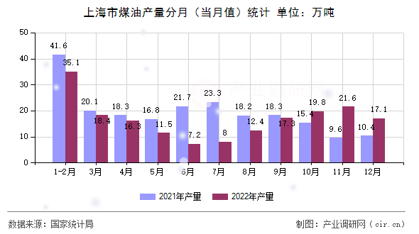 上海市煤油產(chǎn)量分月(當(dāng)月值)統(tǒng)計(jì) 上海市煤油產(chǎn)量分月(當(dāng)月值)統(tǒng)計(jì)