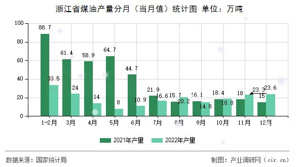 浙江省煤油產(chǎn)量分月（當月值）統(tǒng)計圖